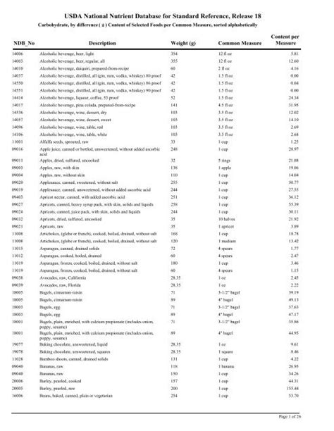 usda national nutrient database.